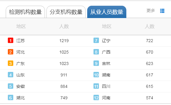 全國(guó)防雷檢測(cè)從業(yè)人員有多少